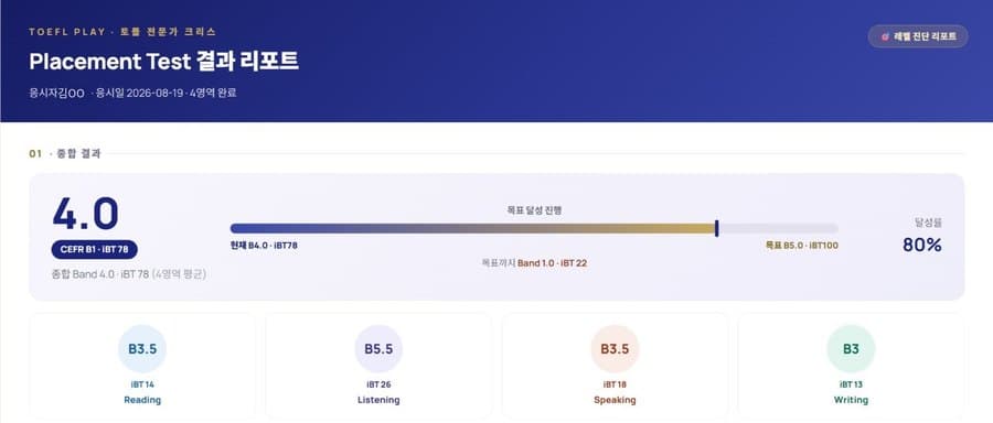 TOEFL PLAY 레벨 테스트 리포트 — 종합 4.0, iBT 78 (이름 가림)